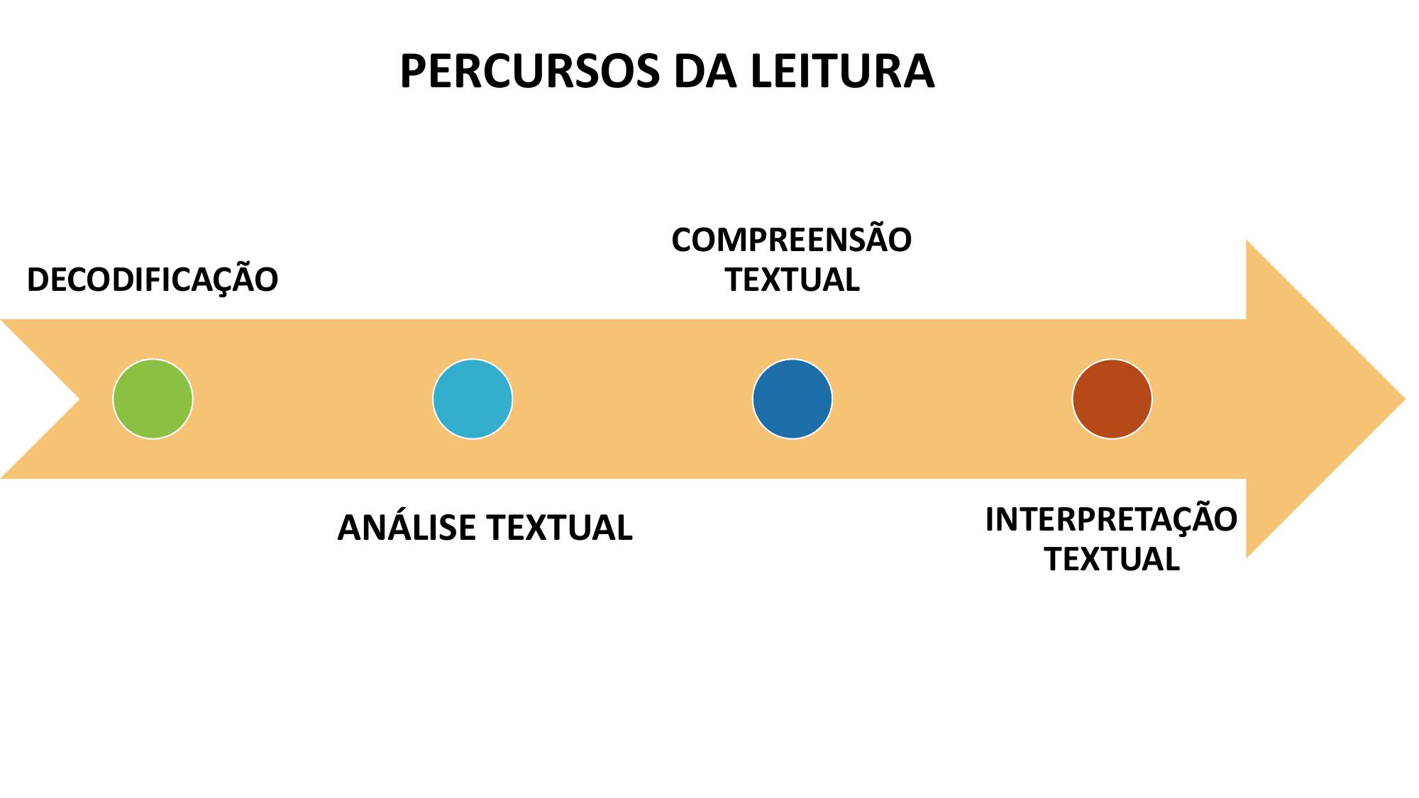 Slide: Percursos da Leitura