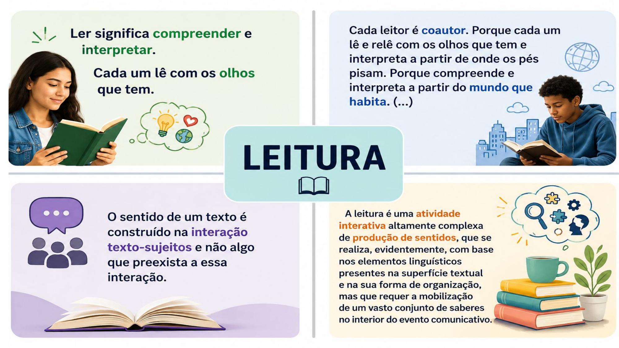 Slide: Leitura — compreender, interpretar, coautoria e interação texto-sujeitos