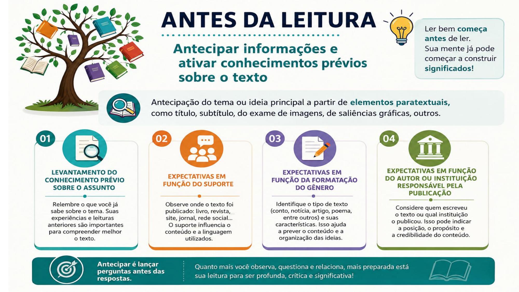 Slide: Antes da Leitura