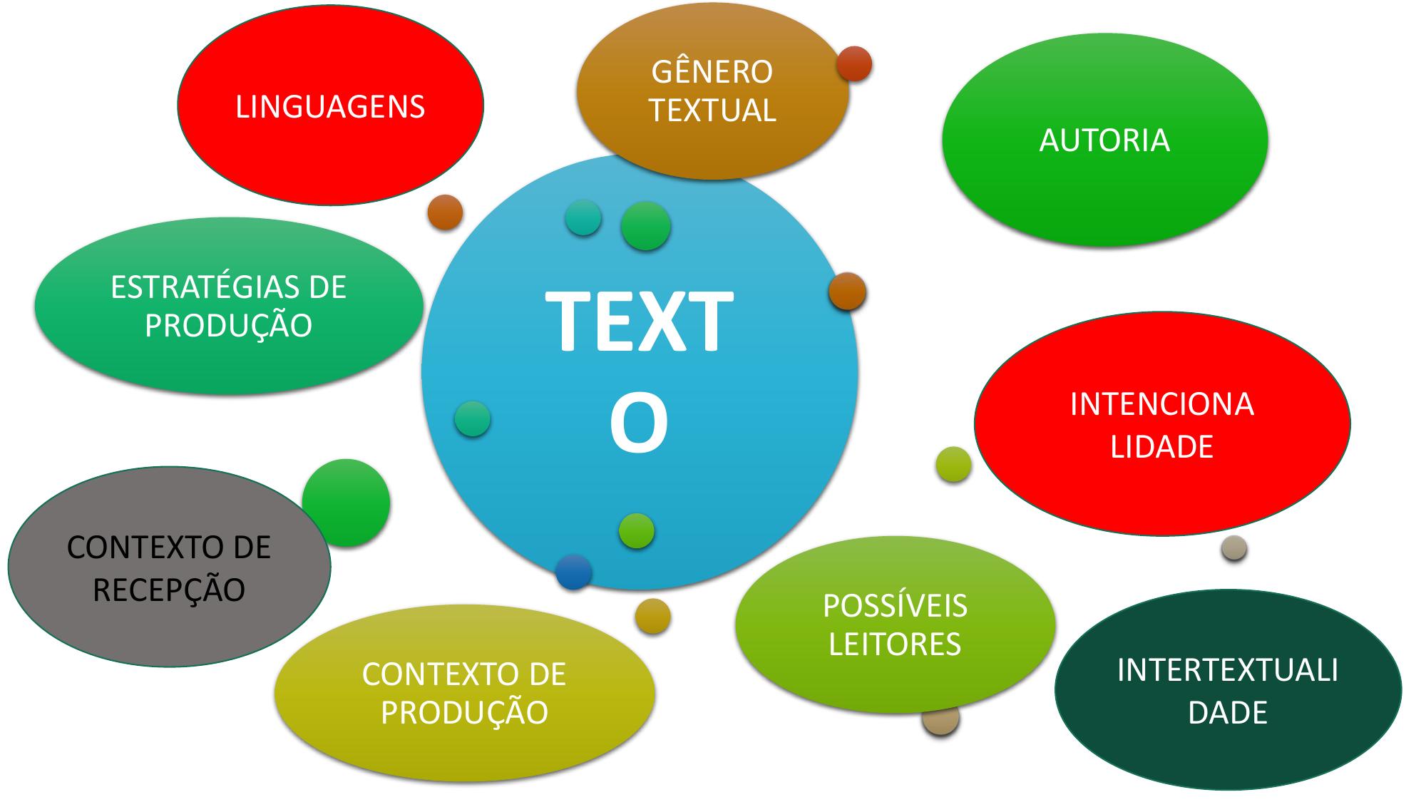 Slide: mapa mental — Texto: gênero textual, autoria, linguagens, intencionalidade, contexto de produção e recepção, possíveis leitores, intertextualidade, estratégias de produção