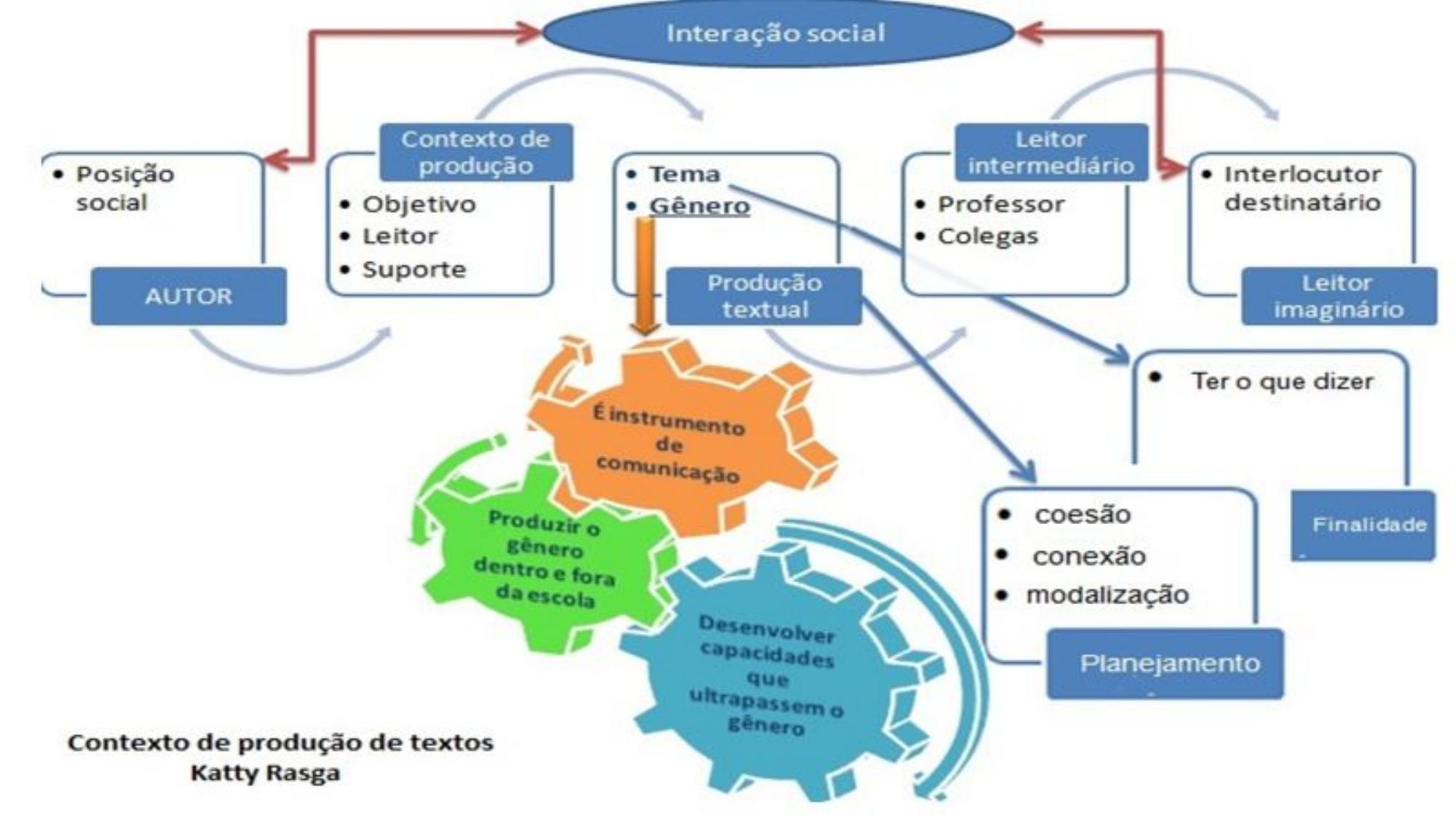 Slide: Contexto de produção de textos — diagrama de Katty Rasga
