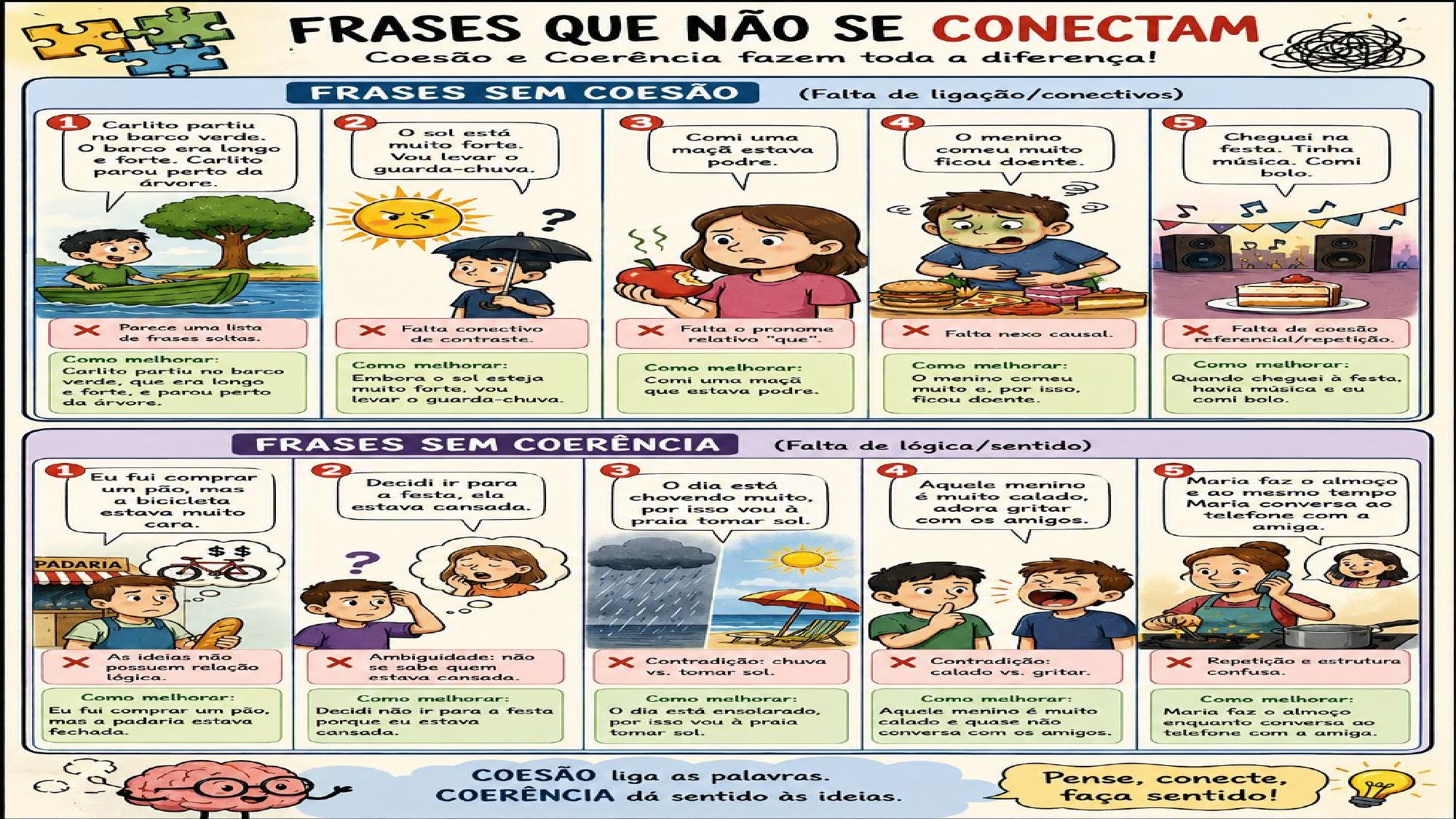 Slide: Frases que Não se Conectam — exemplos de frases sem coesão e sem coerência
