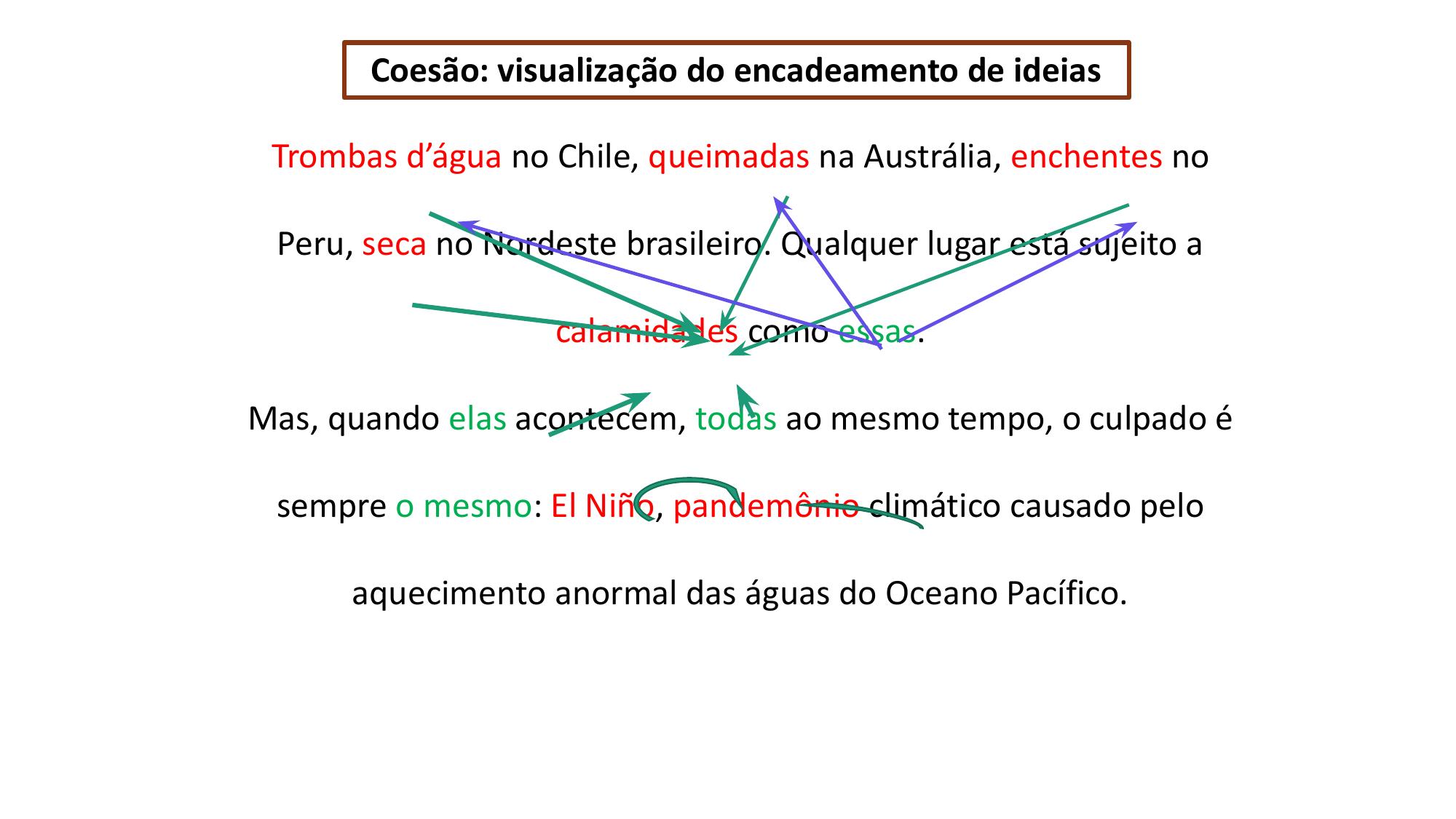 Slide: Coesão — visualização do encadeamento de ideias, exemplo com trombas d'água, queimadas, enchentes e seca
