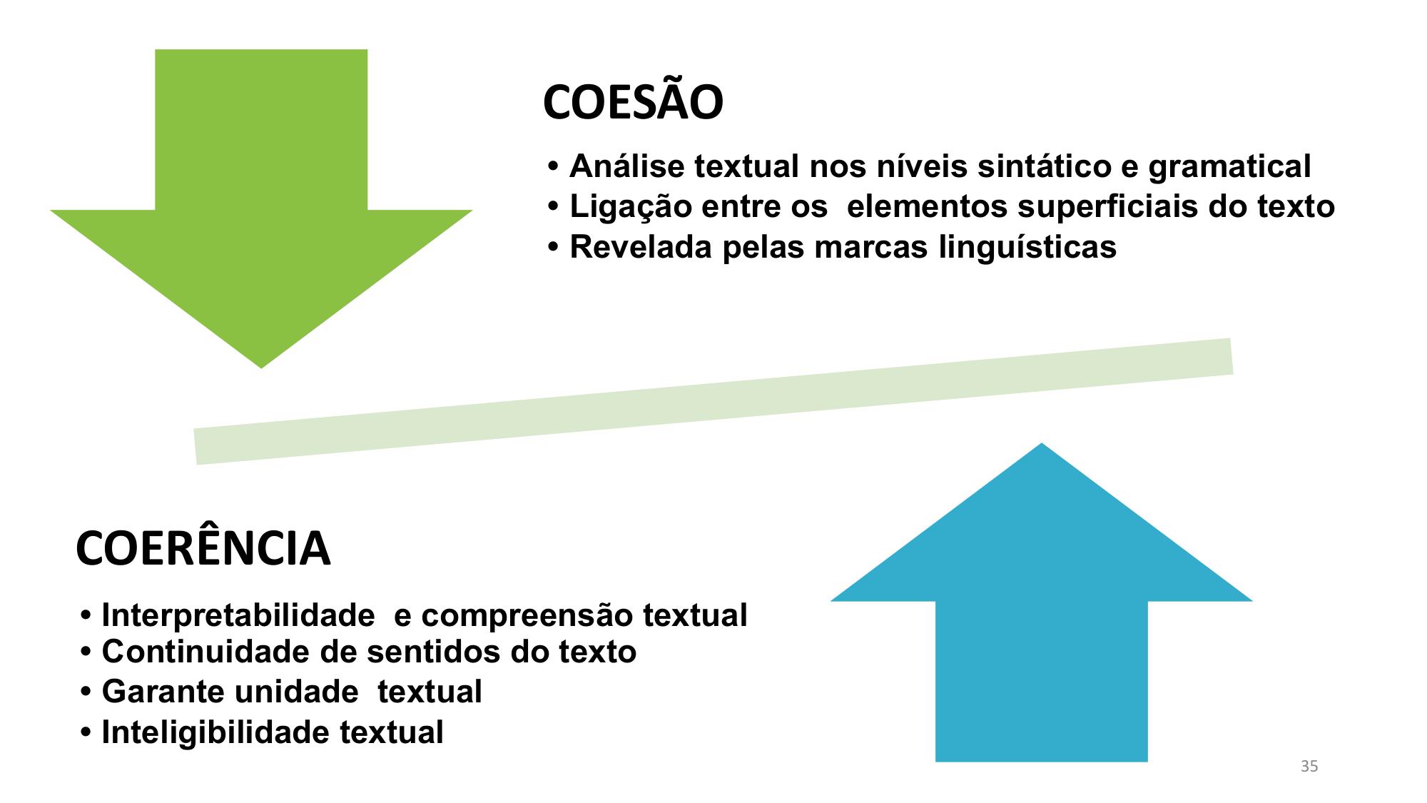 Slide: quadro-síntese Coesão (análise textual, ligação entre elementos superficiais, marcas linguísticas) x Coerência (interpretabilidade, continuidade de sentidos, unidade textual, inteligibilidade)