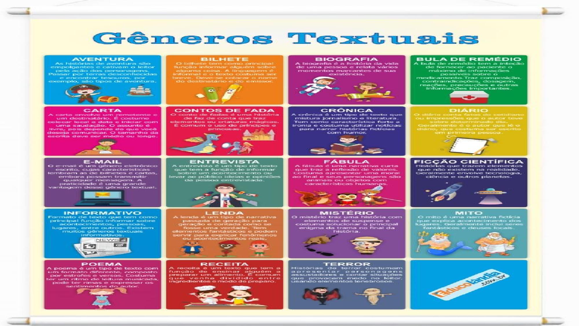 Slide: pôster de gêneros textuais — aventura, bilhete, biografia, bula de remédio, carta, contos de fada, crônica, diário, e-mail, entrevista, fábula, ficção científica, informativo, lenda, mistério, mito, poema, receita, terror