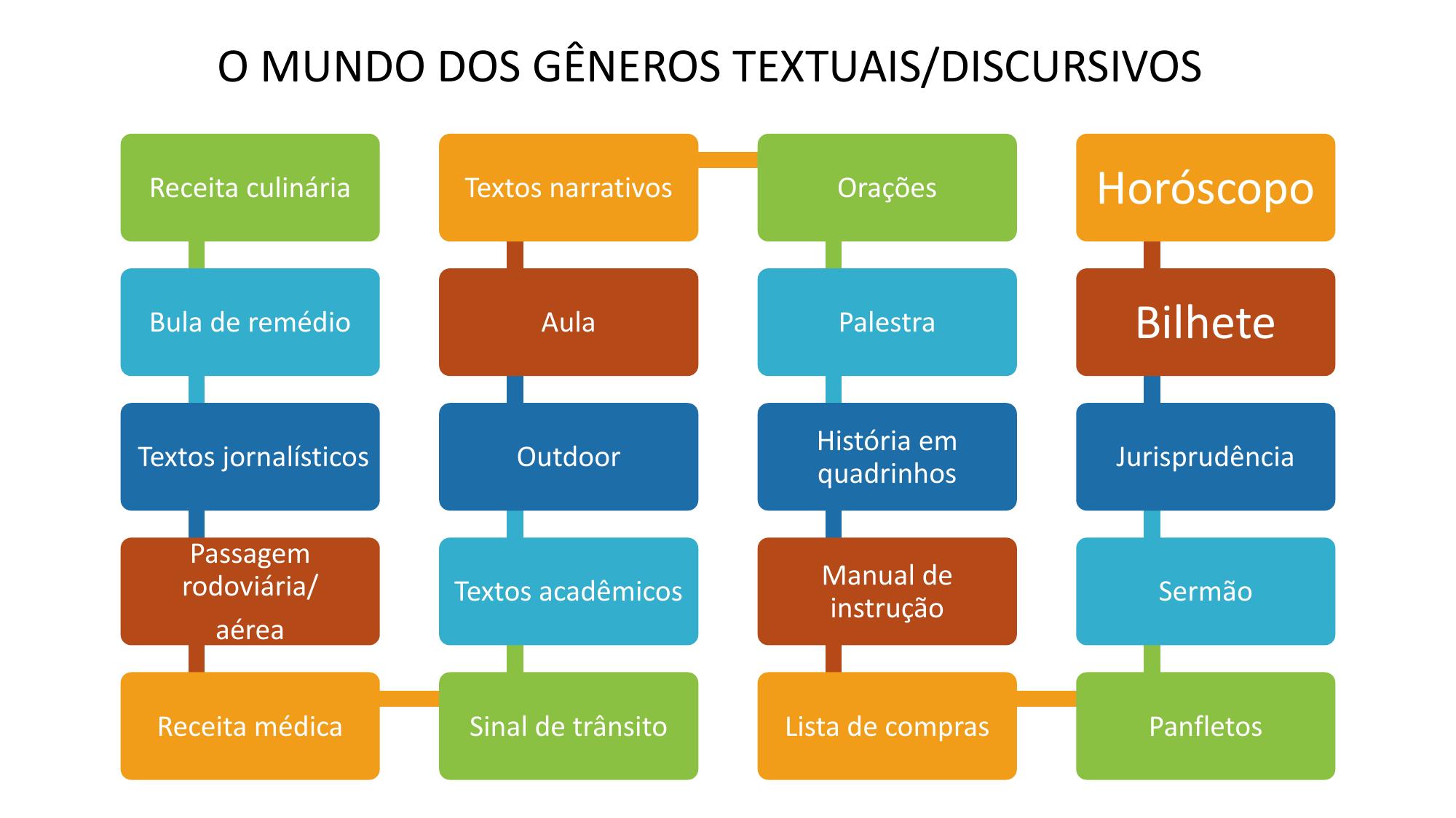 Slide: o mundo dos gêneros textuais/discursivos