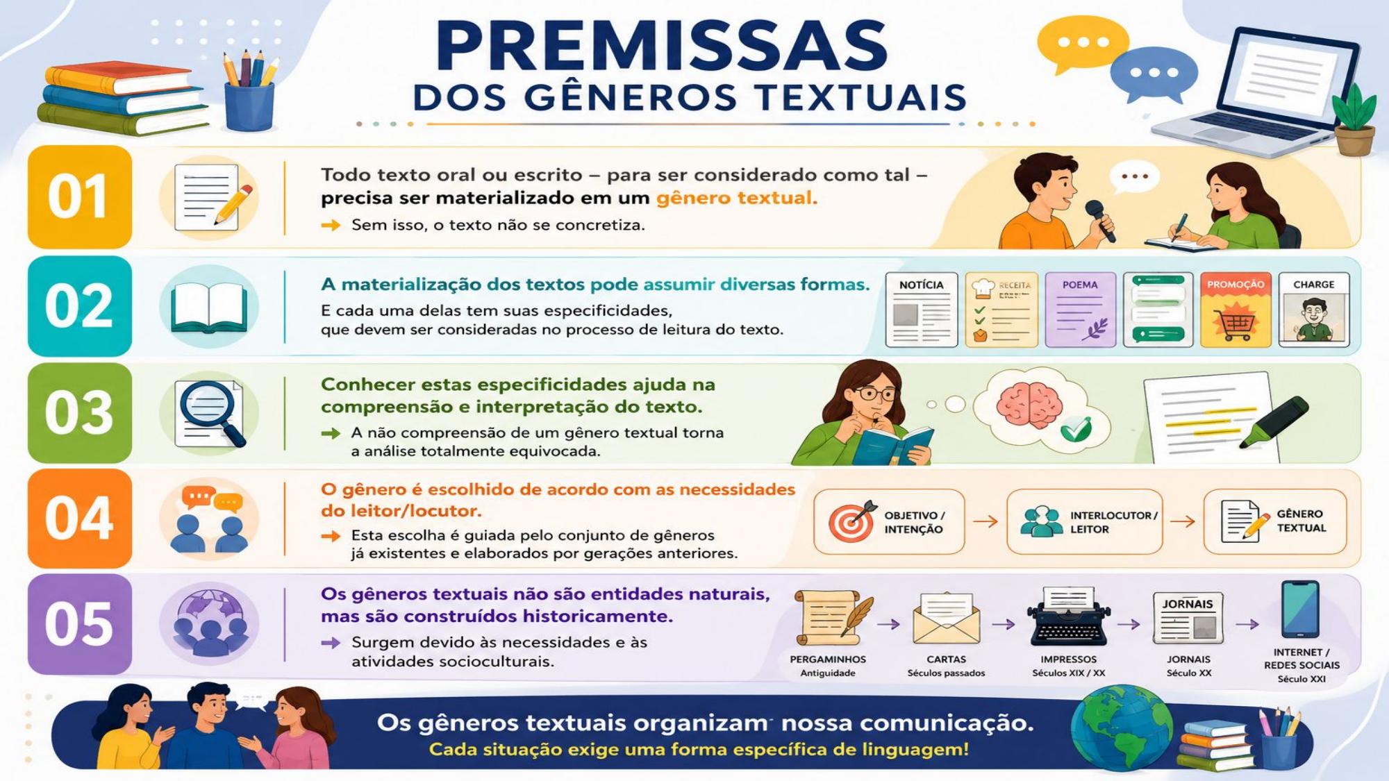 Slide: Premissas dos Gêneros Textuais