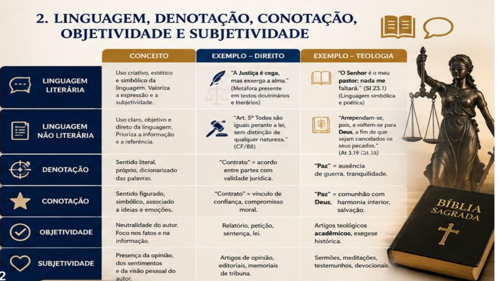 Slide: Linguagem, Denotação, Conotação, Objetividade e Subjetividade — exemplos de Direito e Teologia